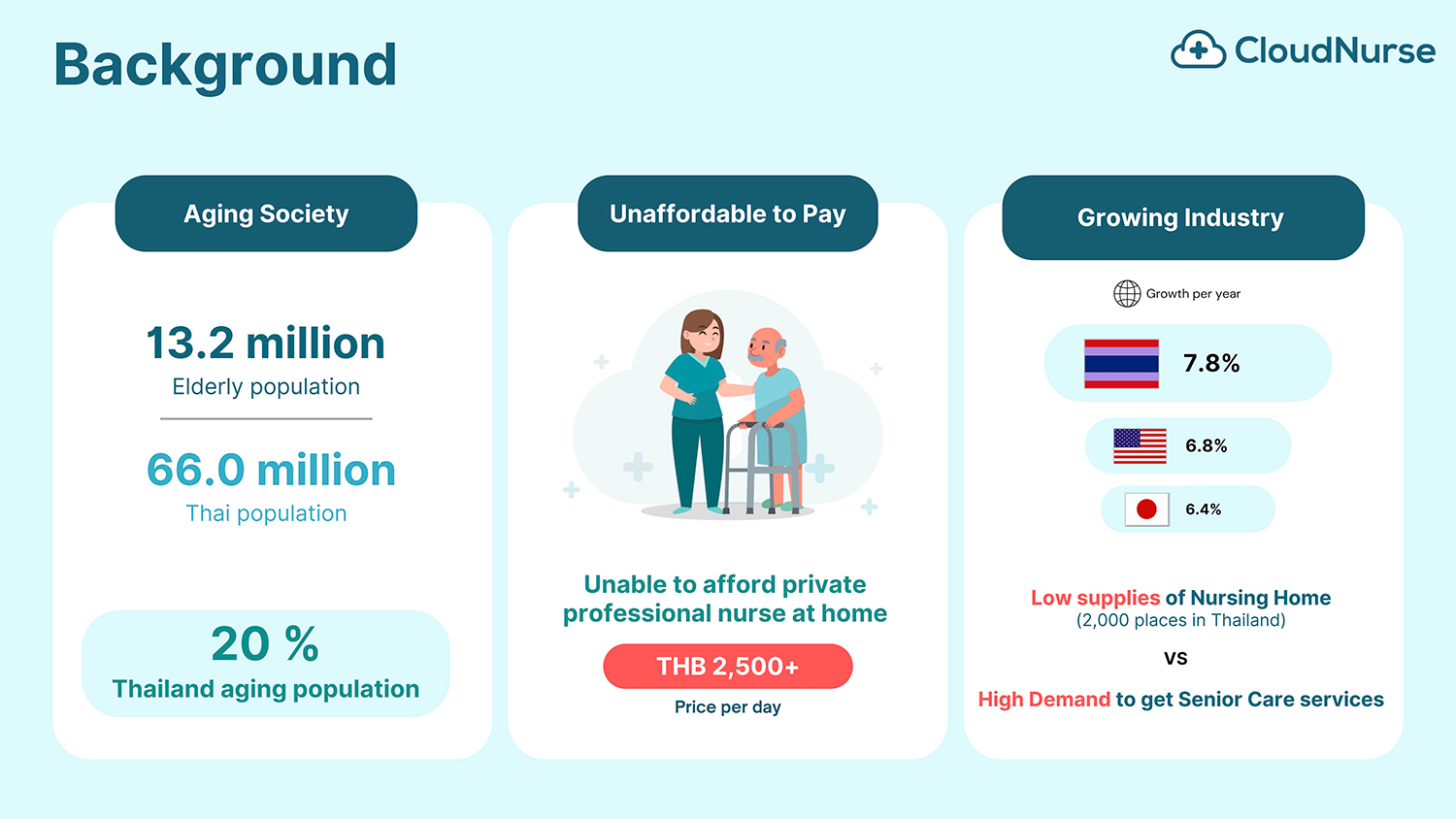 CloudNurse Thailand